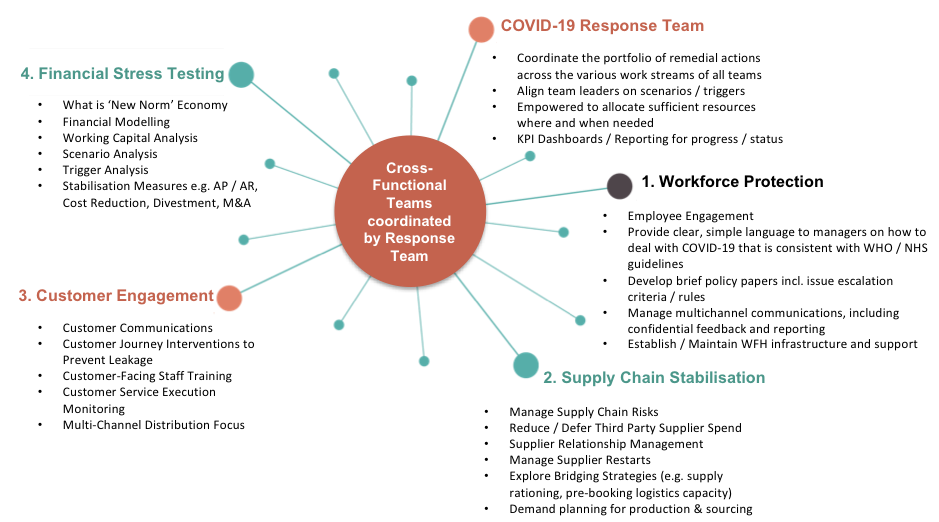 COVID Spider Diagram