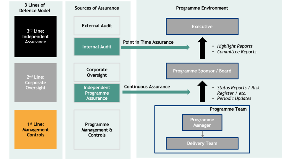 Programme Assurance – Manage Risk and Increase the Chance of Successful ...